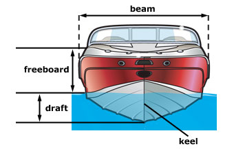 What is the beam of a boat what-is-the-beam-of-a-boat-understanding-boat-beam